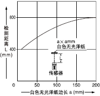 ¼ì²âÎïÌå³ß´çºÍ¼ì²â¾àÀëÖ®¼äµÄÏà»¥¹ØÏµ