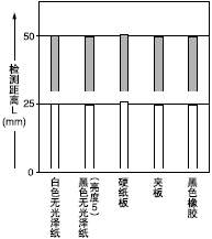 ²ÄÖÊ£¨50*50mm»æ»­Ö½£©ºÍ¼ì²â¾àÀëÖ®¼äµÄÏà»¥¹ØÏµ