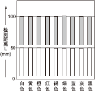 ÑÕÉ«£¨50*50mm»æ»­Ö½£©ºÍ¼ì²â¾àÀëÖ®¼äµÄÏà»¥¹ØÏµ