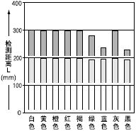 ÑÕÉ«£¨50*50mm»æ»­Ö½£©ºÍ¼ì²â¾àÀëÖ®¼äµÄÏà»¥¹ØÏµ