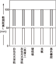 ²ÄÖÊ£¨50*50mm»æ»­Ö½£©ºÍ¼ì²â¾àÀëÖ®¼äµÄÏà»¥¹ØÏµ