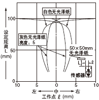 Éè¶¨¾àÀë100mm