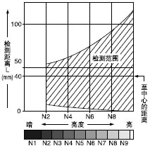 ÁÁ¶ÈºÍ¼ì²â¾àÀëÖ®¼äµÄÏà»¥¹ØÏµ