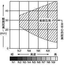 ÁÁ¶ÈºÍ¼ì²â¾àÀëÖ®¼äµÄÏà»¥¹ØÏµ