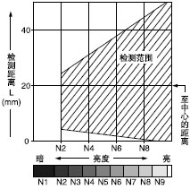 ÁÁ¶ÈºÍ¼ì²â¾àÀëÖ®¼äµÄÏà»¥¹ØÏµ