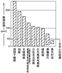 ²ÄÖÊ(50¡Á50mm)ºÍ¼ì²â¾àÀëÖ®¼äµÄÏà»¥¹ØÏµ
