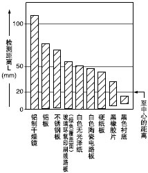 ²ÄÖÊ(50¡Á50mm)ºÍ¼ì²â¾àÀëÖ®¼äµÄÏà»¥¹ØÏµ