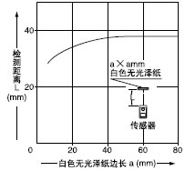 ¼ì²âÎïÌå³ß´çºÍ¼ì²â¾àÀëÖ®¼äµÄÏà»¥¹ØÏµ