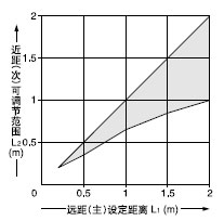 EQ-34W½ü¾à(´Î)¿Éµ÷½Ú·¶Î§