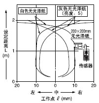 Ô¶¾àÀë(Ö÷)[Ô¶(Ö÷)Éè¶¨¾àÀë£º2m]