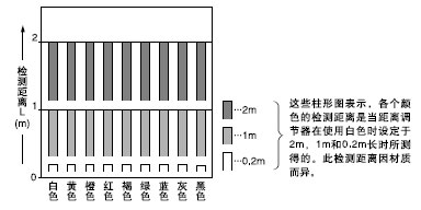 ÑÕÉ«(200¡Á200mmÎÞ¹âÔóÖ½)ºÍ¼ì²â¾àÀëÖ®¼äµÄÏà»¥¹ØÏµ
