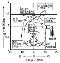 ½ü¾àÀë(´Î)[Ô¶(Ö÷)Éè¶¨¾àÀë£º1.5m]