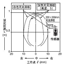 ½ü¾àÀë(´Î)[Ô¶(Ö÷)Éè¶¨¾àÀë£º1m]
