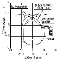 Ô¶¾àÀë(Ö÷)[Ô¶(Ö÷)Éè¶¨¾àÀë£º1.5m]