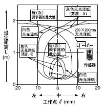 ½ü¾àÀë(´Î)[Ô¶(Ö÷)Éè¶¨¾àÀë£º2m]