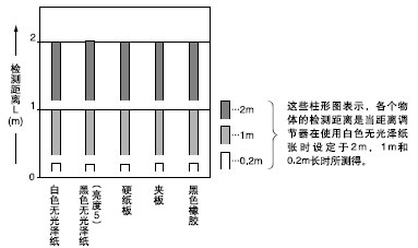 ²ÄÖÊ(200¡Á200mm)ºÍ¼ì²â¾àÀëÖ®¼äµÄÏà»¥¹ØÏµ