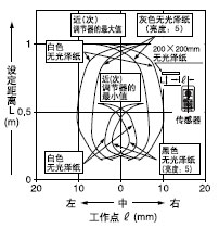 Ô¶¾àÀë(Ö÷)[Ô¶(Ö÷)Éè¶¨¾àÀë£º1m]