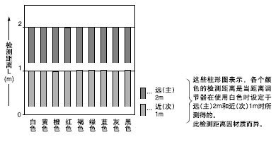 ÑÕÉ«(200¡Á200mmÎÞ¹âÔóÖ½)ºÍ¼ì²â¾àÀëÖ®¼äµÄÏà»¥¹ØÏµ