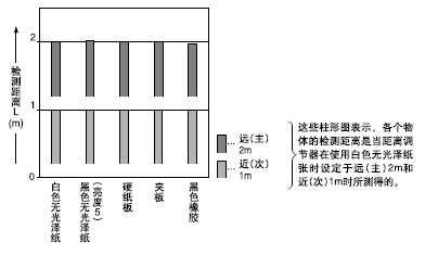 ÑÕÉ«(200¡Á200mmÎÞ¹âÔóÖ½)ºÍ¼ì²â¾àÀëÖ®¼äµÄÏà»¥¹ØÏµ