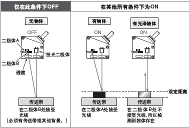 FGS (Foreground suppression) ¹¦ÄÜ