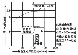 Í¶¹â¹âÊøÌØÐÔ ¼ì²âÎïÌå³ß´çºÍ¼ì²â¾àÀëÖ®¼äµÄÏà»¥¹ØÏµ