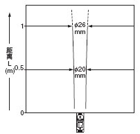 Í¶¹â¹âÊøÌØÐÔ ¼ì²âÎïÌå³ß´çºÍ¼ì²â¾àÀëÖ®¼äµÄÏà»¥¹ØÏµ