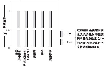 ²ÄÖÊ(200¡Á200mm)ºÍ¼ì²â¾àÀëÖ®¼äµÄÏà»¥¹ØÏµ