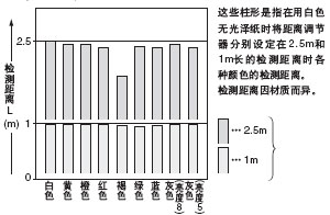 ÑÕÉ«(200¡Á200mmÎÞ¹âÔóÖ½)ºÍ¼ì²â¾àÀëÖ®¼äµÄÏà»¥¹ØÏµ