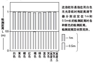 ÑÕÉ«(200¡Á200mmÎÞ¹âÔóÖ½)ºÍ¼ì²â¾àÀëÖ®¼äµÄÏà»¥¹ØÏµ