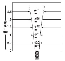 Í¶¹â¹âÊøÌØÐÔ ¼ì²âÎïÌå³ß´çºÍ¼ì²â¾àÀëÖ®¼äµÄÏà»¥¹ØÏµ