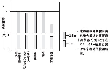 ²ÄÖÊ(200¡Á200mm)ºÍ¼ì²â¾àÀëÖ®¼äµÄÏà»¥¹ØÏµ