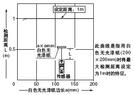 Í¶¹â¹âÊøÌØÐÔ ¼ì²âÎïÌå³ß´çºÍ¼ì²â¾àÀëÖ®¼äµÄÏà»¥¹ØÏµ