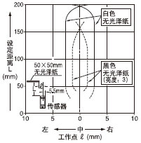 ¡¤ Éè¶¨¾àÀë£º200mm(Ë®Æ½)