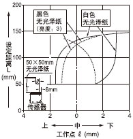 ¡¤ Éè¶¨¾àÀë£º150mm(´¹Ö±)