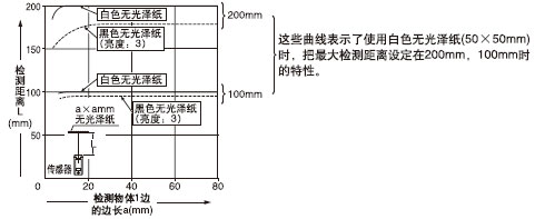 ¼ì²âÎïÌå³ß´çºÍ¼ì²â¾àÀëÖ®¼äµÄÏà»¥¹ØÏµ