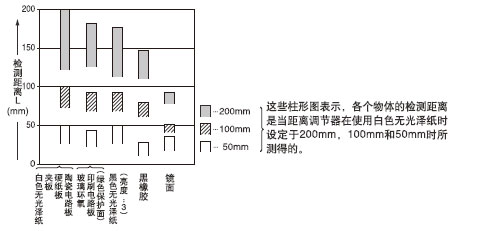 ²ÄÖÊ(50¡Á50mm)ºÍ¼ì²â¾àÀëÖ®¼äµÄÏà»¥¹ØÏµ