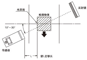 ¹âÔóÎïÌåµÄ¼ì²â