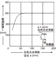 ²âÎïÌå³ß´çºÍ¼ì²â¾àÀëÖ®¼äµÄÏà»¥¹ØÏµ