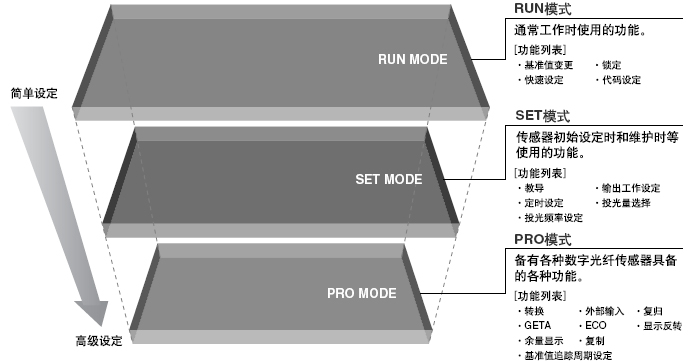 ´Ó¼òµ¥Éè¶¨µ½¸ß¼¶Éè¶¨£¬Ã÷È··ÖÎª3²ã½á¹¹