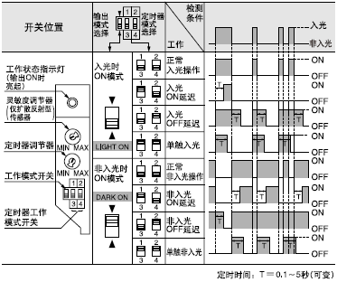 ×ª»»¿ª¹ØÓë¶¨Ê±¹¤×÷