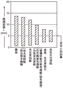 ²ÄÖÊ(15¡Á15mm)ºÍ¼ì²â¾àÀëÖ®¼äµÄÏà»¥¹ØÏµ