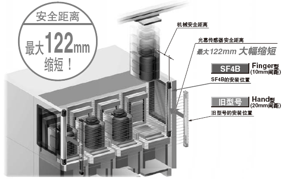 °²È«¾àÀë´ó·ùËõ¶Ì£¬Éú²úÐÔµÃµ½Ìá¸ß£¡