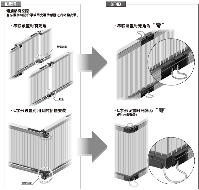 ÓÉÓÚÖ÷Ìå³¤¶È=±£»¤¸ß¶È£¬Òò´Ë¿ÉÊµÏÖ¸ßÐ§°²×°¡£¡¶ÐÂÌá°¸¡·