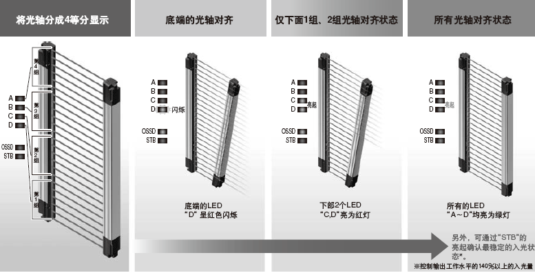 ¿ÉÓÃ¹¤¾ßµ÷Õû¹âÖá£¬¼òµ¥·½±ã¡£Ê©¹¤Ê±¼ä´ó·ùËõ¶Ì¡£