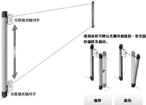SF-LAT-2NµÄ¹âÖá¶ÔÆë¿ÉÔÚÍ¨µçÇ°¾«È·Íê³É
