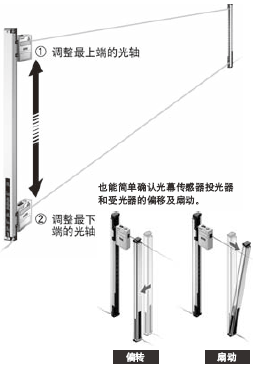 ÔÚÉè±¸½ÓÈëµçÔ´Ç°¿Éµ÷Õû¹âÖá