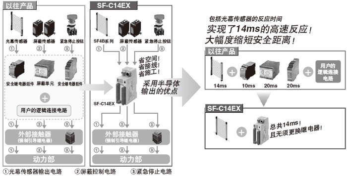 Ö»Í£Ö¹×°ÖÃÄÚµÄ²¿·ÖÔËÐÐ£¬¼æ¹Ë°²È«ÐÔºÍÉú²úÐ§ÂÊ (SF-C14EX)