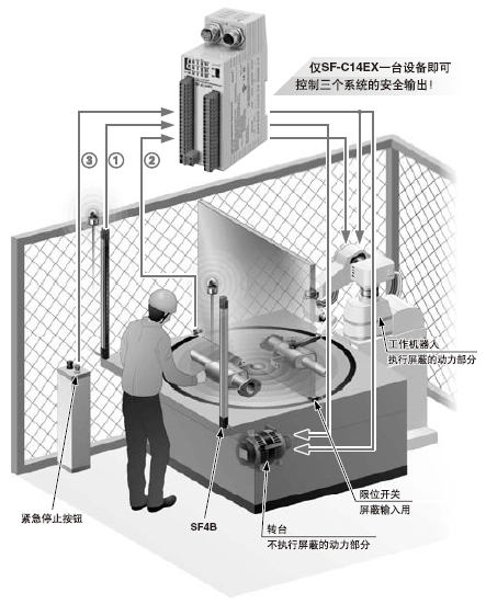¶ÀÁ¢¿ØÖÆÈý¸ö°²È«µçÂ·ÏµÍ³£¬¿ÉÊµÏÖÉè±¸µÄÕûÌåÍ£»úºÍ¾Ö²¿Í£Ö¹ (SF-C14EX)