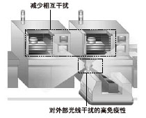 ÎÞÐè·À¸ÉÈÅÏß¼´¿É¼õÉÙÏà»¥¸ÉÈÅ