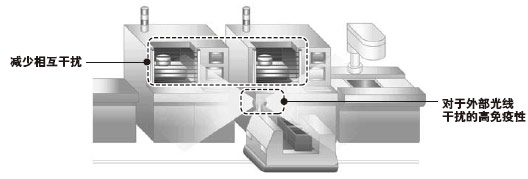 Ê¶±ðÍâ²¿¹âÏß²¢Ô¤·À¹ÊÕÏ